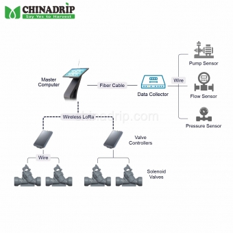 China Wireless Automatic Irrigation Control System for Convenient and Smart Watering Solutions Manufacturer